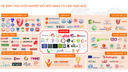 Đại học Huế: 4 năm kiến tạo hệ sinh thái khởi nghiệp đổi mới sáng tạo (Kỳ 2)