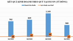 Bức tranh tài chính của Công ty cổ phần Fecon: Nợ phải trả nhiều hơn vốn chủ sở hữu 17%