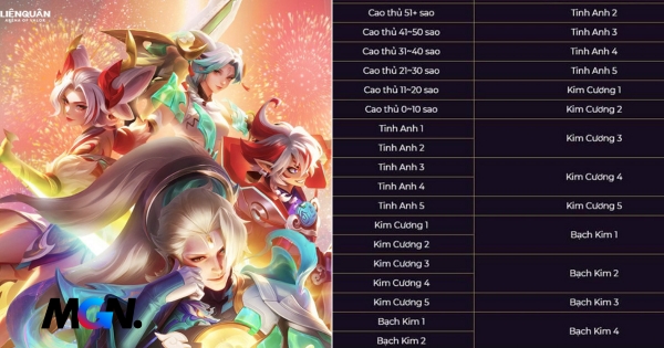 Arena of valor: [NÓNG] – Season 25 officially ‘landed’ – The ‘highlights’ to pay attention to about the new version