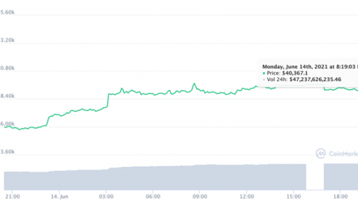 Bitcoin lấy lại mốc 40.000 USD nhờ Elon Musk