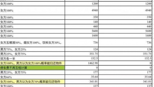 Hậu chia tay, bắt bạn gái cũ trả 9.000 USD chi phí hẹn hò