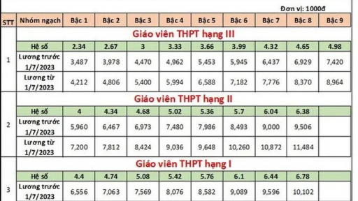 Bảng lương giáo viên áp dụng từ ngày 01/7/2023
