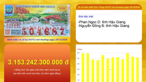 Xổ số kiến thiết Sóc Trăng: Thông tin kỳ vé K4T12 mở thường ngày 25/12/2024