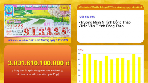 Xổ số kiến thiết Sóc Trăng: Thông tin kỳ vé K3T12 mở thường ngày 18/12/2024