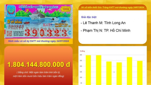 Xổ số kiến thiết Sóc Trăng: Thông tin kỳ vé K4T7 mở thường ngày 24/07/2024