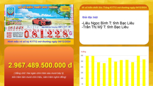 Xổ số kiến thiết Sóc Trăng: Thông tin kỳ vé K1T12 mở thường ngày 04/12/2024