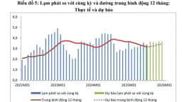  Lạm phát năm 2025 trong tầm kiểm soát
