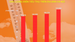 Điện sinh hoạt tại Hà Nội tăng kỷ lục do nắng nóng gay gắt đầu tháng 8