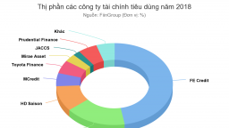 Cạnh tranh khốc liệt trên thị trường cho vay tiêu dùng