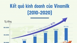 ‘ESG’ – từ khóa được Vinamilk chú trọng để phát triển bền vững, vượt qua COVID-19