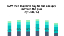 Tâm lý bán tháo chứng chỉ quỹ: Nhà đầu tư tự 'trói chân mình'