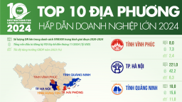 Top 10 địa phương hấp dẫn doanh nghiệp lớn năm 2024