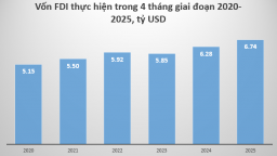 Vốn FDI thực hiện 4 tháng 2025 cao nhất trong giai đoạn 2020-2025