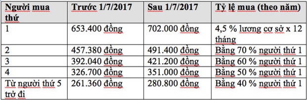 Từ 1/7: Tăng 7,3 % mức phí tham gia BHYT hộ gia đình