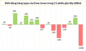 Dow Jones rớt hơn 1.000 điểm sau tuyên bố của FED