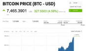 Giá bitcoin đang có dấu hiệu leo thang