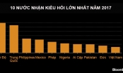Việt Nam vào top 10 nước nhận kiều hối lớn nhất 2017