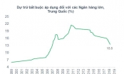 Trung Quốc tiếp tục nới lỏng tiền tệ, Việt Nam sẽ làm gì?