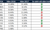 VPBS lọt top 10 thị phần môi giới sàn HNX và UPCOM