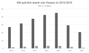 Vinasun muốn chấm dứt chuỗi 4 năm lợi nhuận lao dốc