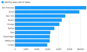 Những thành phố trả lương cao nhất thế giới