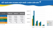 Quý II năm 2019, doanh thu và lợi nhuận Tập đoàn CEO tăng ấn tượng