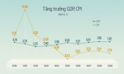 Nền kinh tế tăng trưởng thế nào sau 10 năm