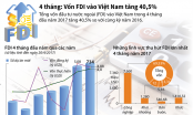 4 tháng: Vốn FDI vào Việt Nam tăng 40,5%