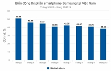 Thị phần smartphone Samsung lần đầu xuống dưới 40%