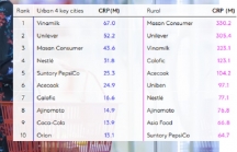 Ngành tiêu dùng nhanh: Vinamilk, Unilever và Masan dẫn đầu thị trường