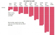 [Infographic] Người Mỹ tiêu tiền như thế nào?
