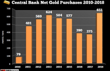 Các ngân hàng trung ương đổ xô mua vàng