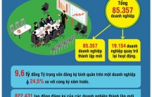 [Infographic] 400 doanh nghiệp chào đời mỗi ngày