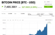 Giá bitcoin đang có dấu hiệu leo thang