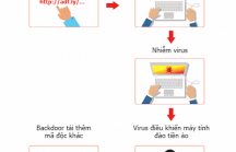 Hàng trăm nghìn máy tính Việt Nam nhiễm virus đào tiền ảo