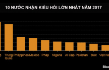 Việt Nam vào top 10 nước nhận kiều hối lớn nhất 2017