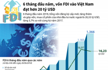 [Infographic] 6 tháng đầu năm, vốn FDI vào Việt Nam đạt hơn 20 tỷ USD