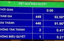 Quốc hội chốt chỉ tiêu 2019: GDP và CPI đều 'thận trọng'