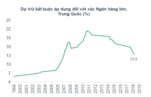 Trung Quốc tiếp tục nới lỏng tiền tệ, Việt Nam sẽ làm gì?