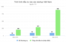 Gần 900 triệu USD đổ vào các startup Việt trong năm 2018