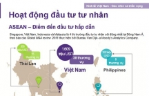 Việt Nam là thị trường đầu tư tư nhân hàng đầu Đông Nam Á