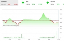 Phiên chiều 7/11: Cổ phiếu trụ đổ đèo, VN-Index đóng cửa trong sắc đỏ