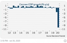 Mỹ giảm tăng trưởng 34%, thành tựu kinh tế 10 năm của Đức bốc hơi