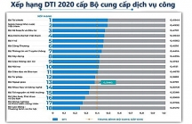 Chuyển đổi số cấp bộ, cấp tỉnh năm 2020: BHXH Việt Nam xếp top đầu