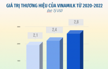Vinamilk được đánh giá là thương hiệu sữa tiềm năng nhất toàn cầu theo báo cáo Brand Finance