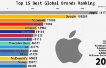 Đồ họa cho thấy sự tăng trưởng thần kỳ của Apple, Google và các công ty công nghệ Mỹ