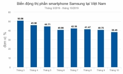 Thị phần smartphone Samsung lần đầu xuống dưới 40%