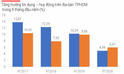 Tín dụng tháng 9 tăng mạnh, chỉ báo lạc quan cho thị trường TP.HCM?