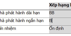 S&P Ratings nâng xếp hạng tín nhiệm của Vietcombank lên mức cao nhất trong các ngân hàng Việt Nam