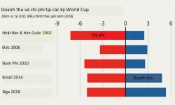 Trừ Nga, các nước chủ nhà đều lỗ nặng vì World Cup